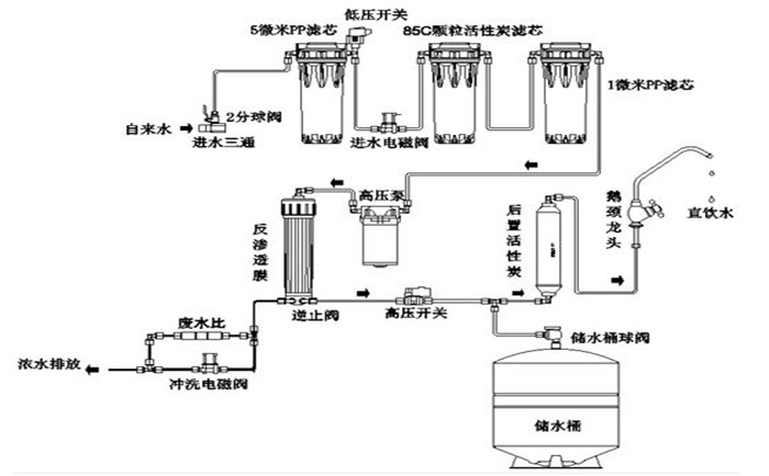 纯水系统功能介绍