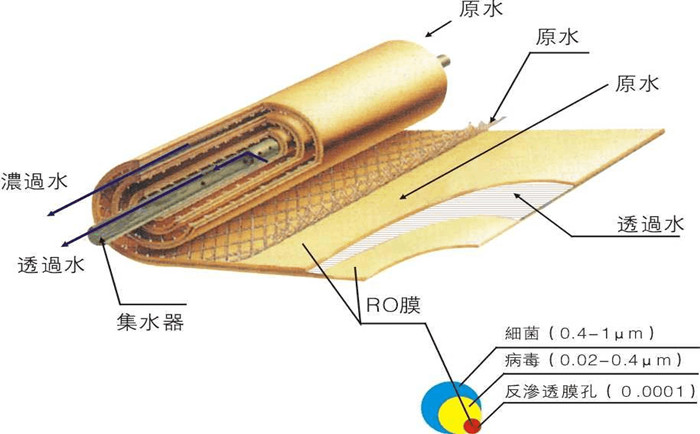 纯水系统RO膜清洗详解