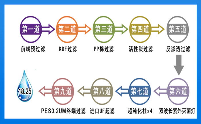 食品饮料行业运用超纯水系统有哪些优点?