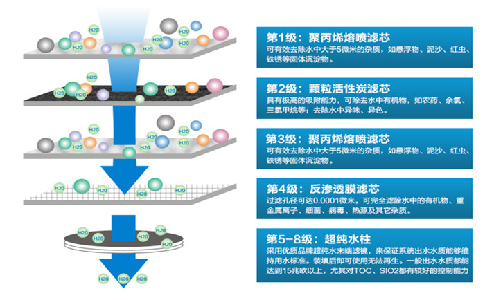 纯化水设备功能介绍