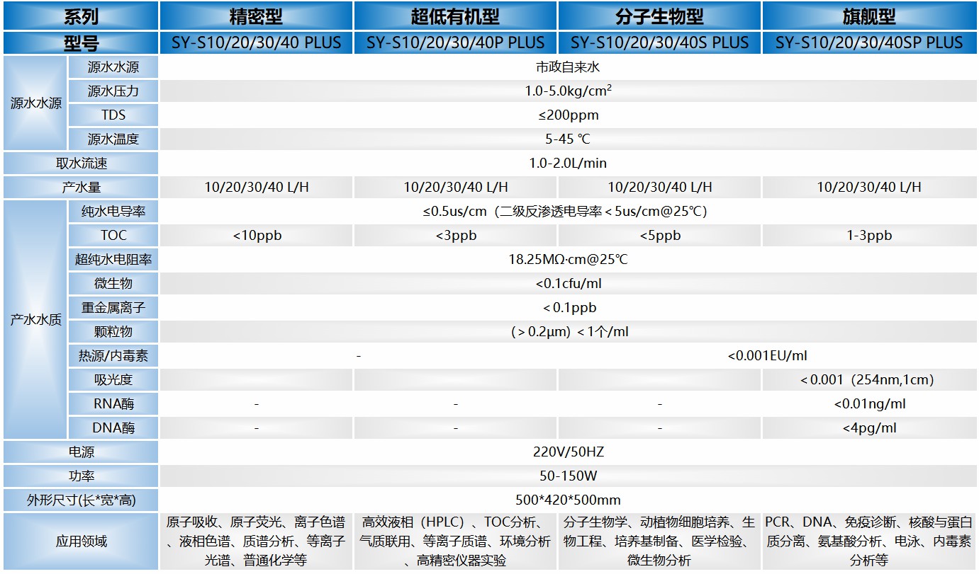 S PLUS系列超纯水系统